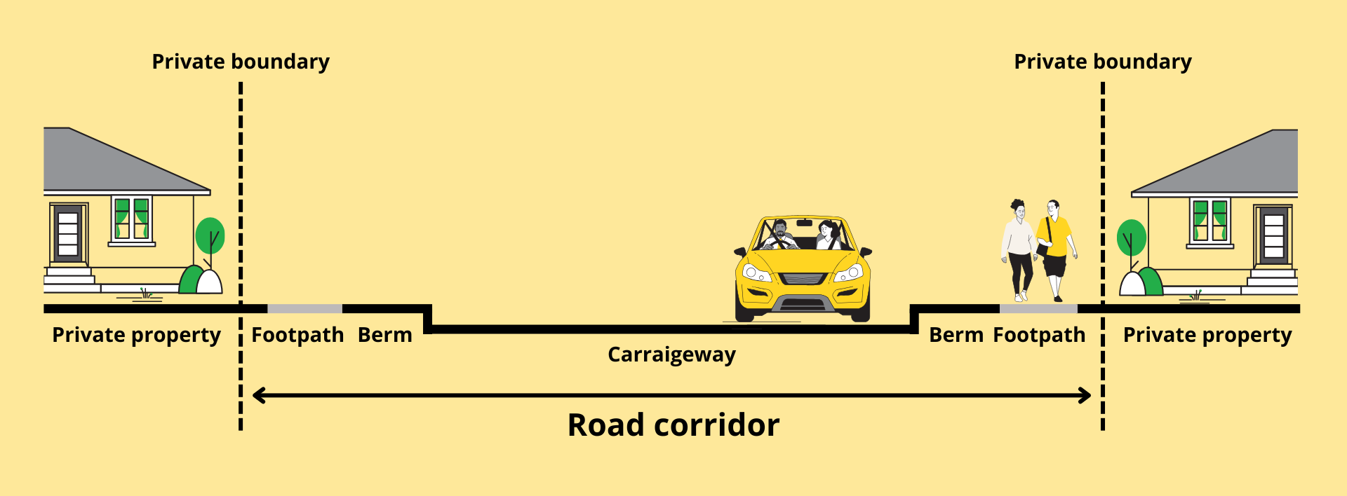 A diagram showing the area known as the road corridor.