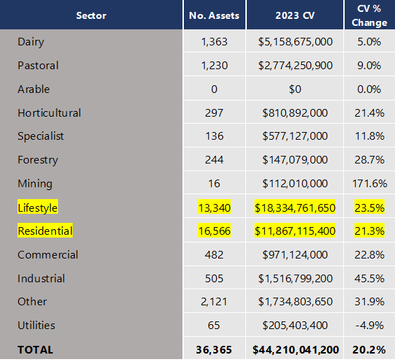 Chart showing the average CV amounts and the changes from the last valuation period