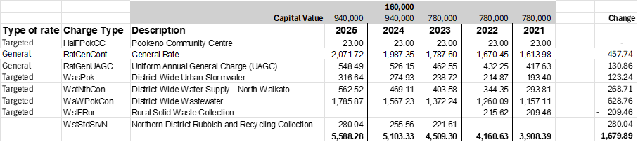 Chart showing rates changes over the last five years