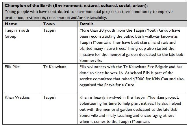 2016 Waikato DIstrict Youth Awards Champion of the earth award finalists