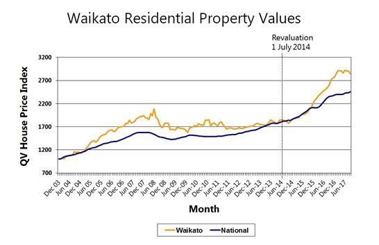Waikato Residential Property Values graph