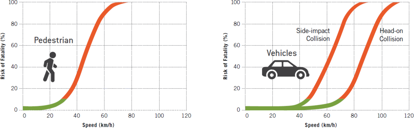 Graphs of crashes involving vehicles vs vehicle and vehicles vs pedestrian/cyclist