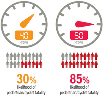 Visualisation of pedestrian/cyclist fatality at 40kmph vs 50 kmph