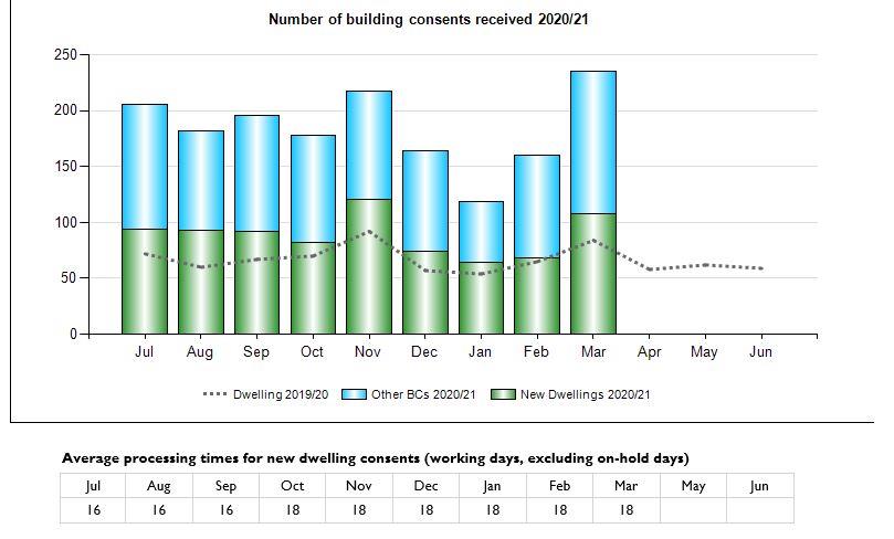 Graph of Number of Building Consents