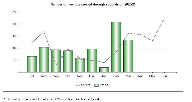 Number of new lots created through subdivisions