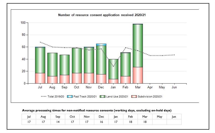 Number of resource consent applications received