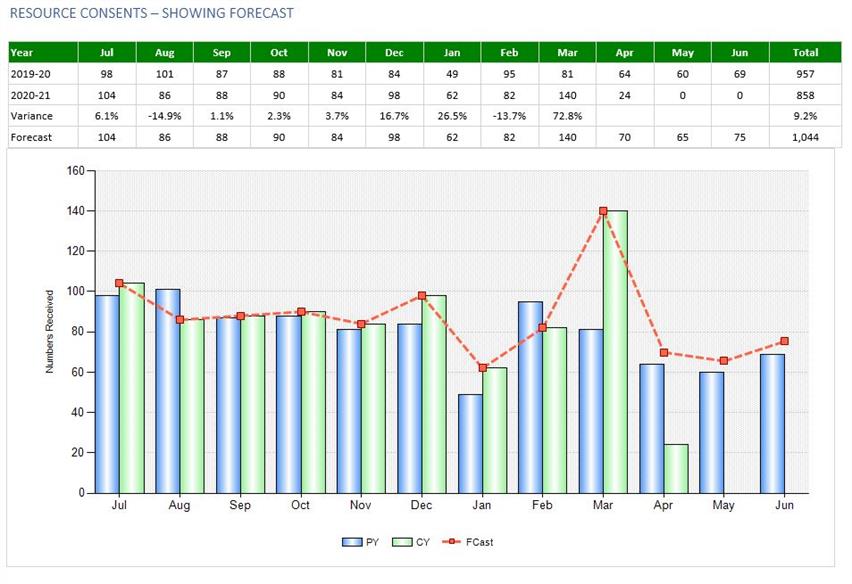 Resource consents - showing forecast