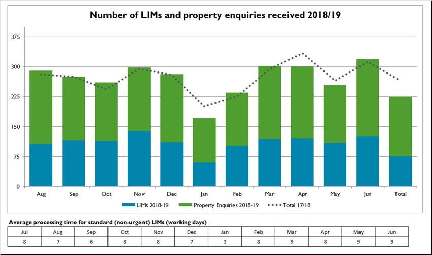 LIMs-and-property-enquiries