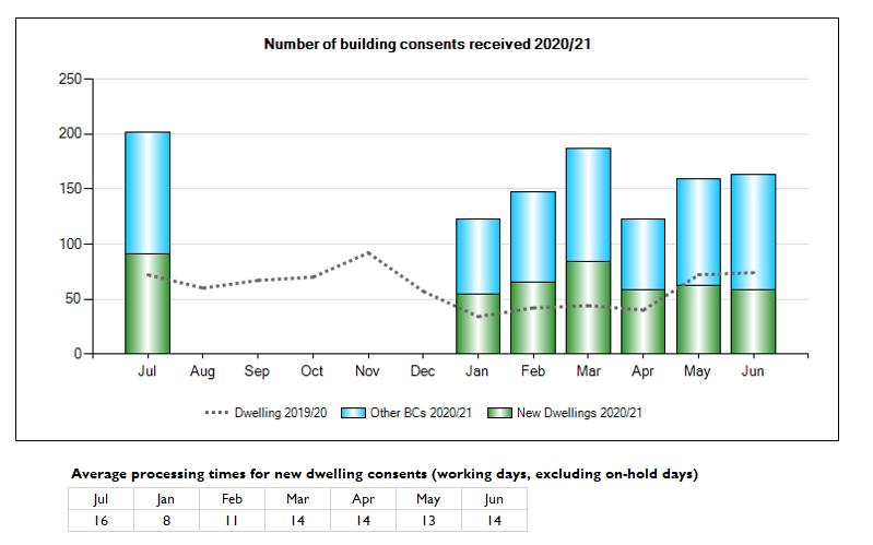 Number of building consents received