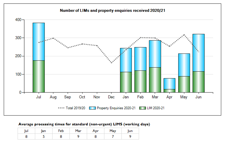 Number of LIMs and property enquiries