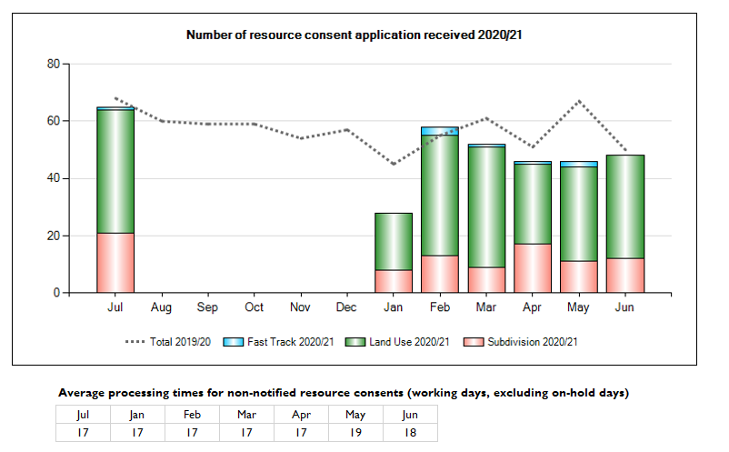 Number of resource consent applications