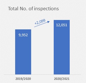 Total Number of Inspections