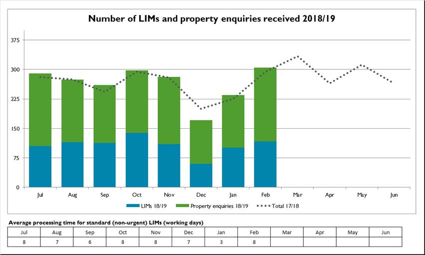 Number-of-LIMs-and-property-enquiries-received-2018-19