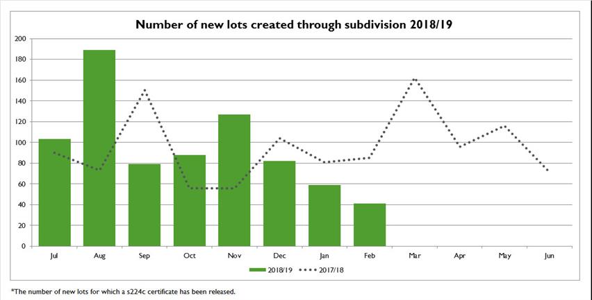 Number-of-new-lots-created-through-subdivision-2018-19