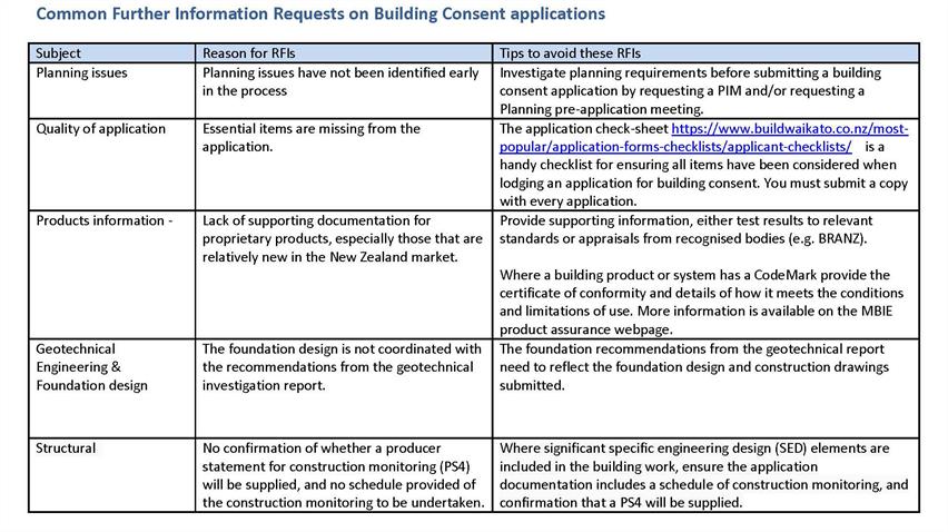 Common Further Information Requests on Building Consent applications