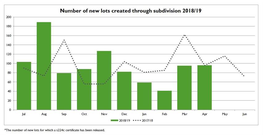 New lots