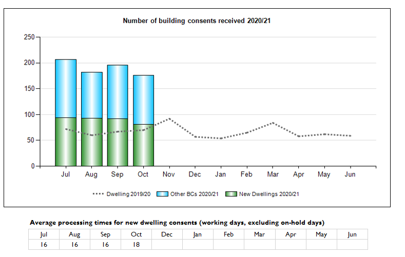 Number of Building Consents received