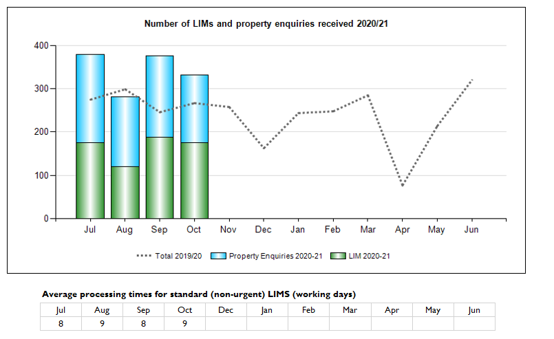 Number of LIMs and property enquiries