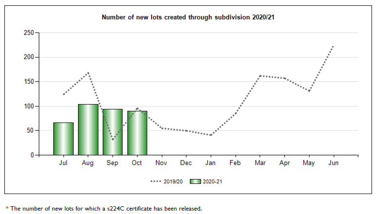 Number of new lots