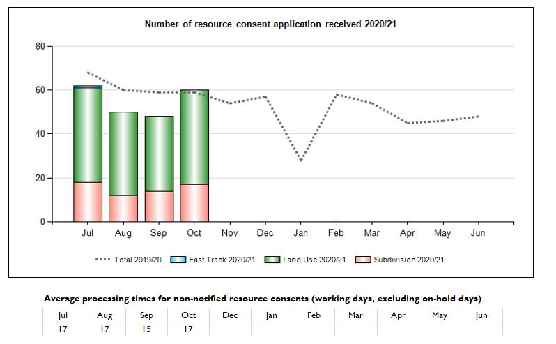 Number of Resource Consent applications received