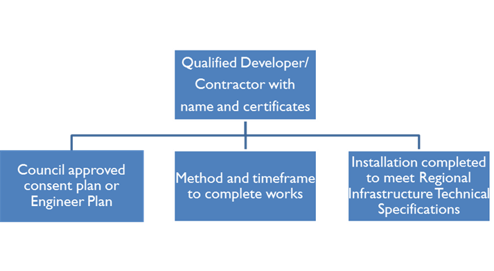 installation on waters networks