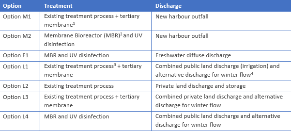 Graph with treatment and discharge options