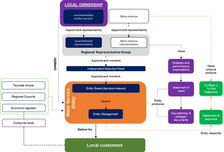 three waters diagram