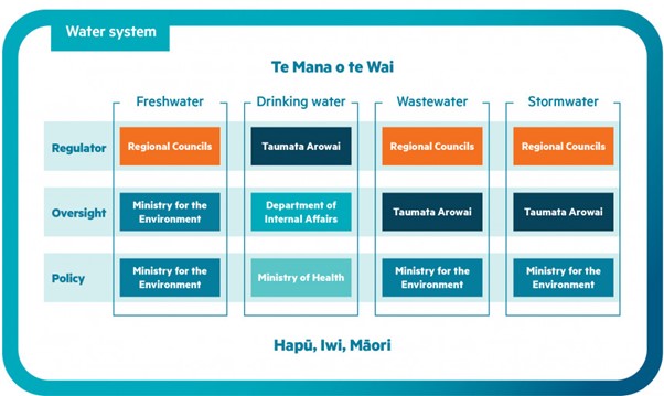 three waters te mana o te wai