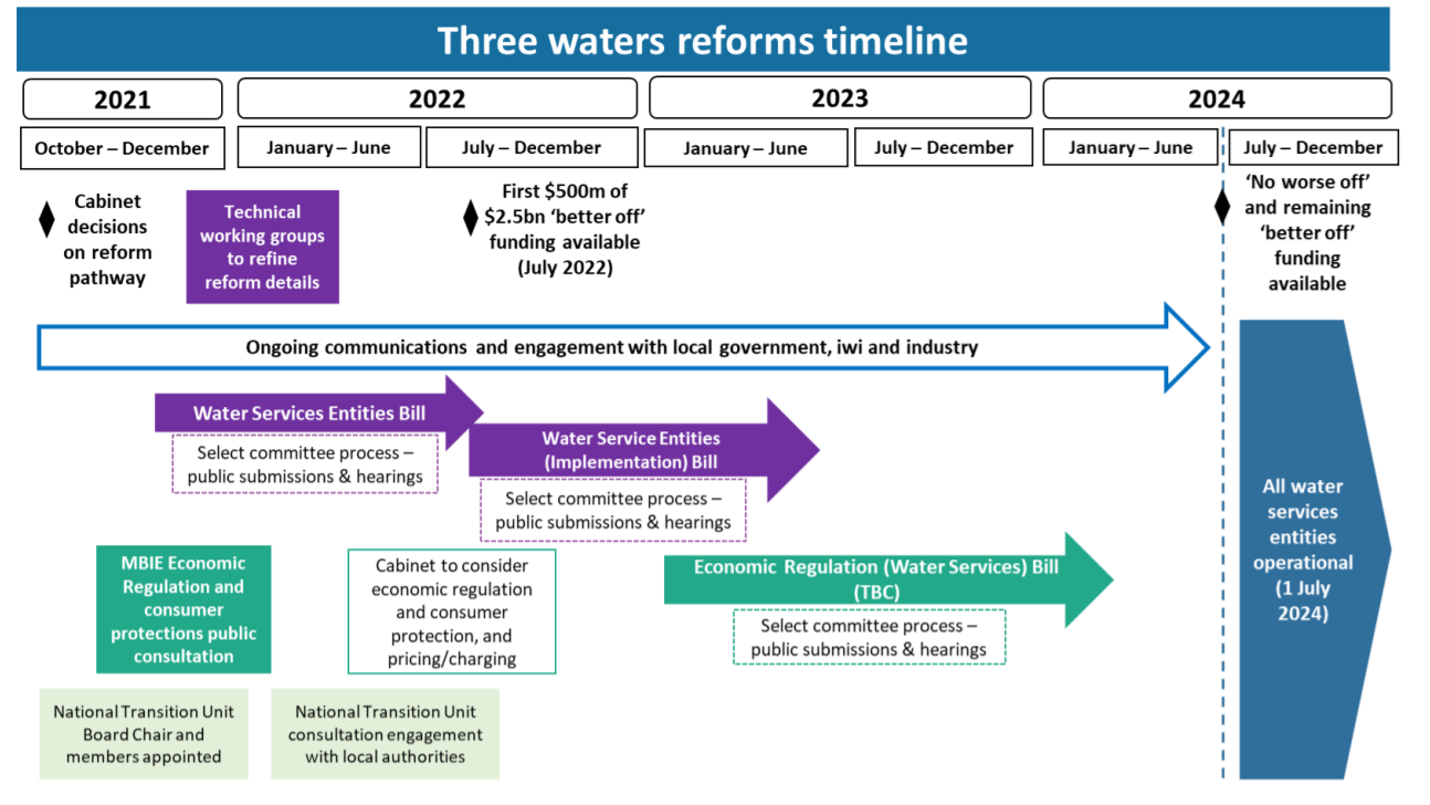 Timeline of Three Waters Reform Programme