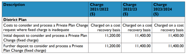 Table of Private Plan Change fees and charges