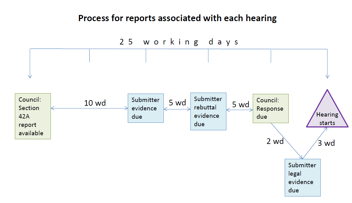 process for hearing reports