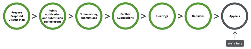 District Plan timeline