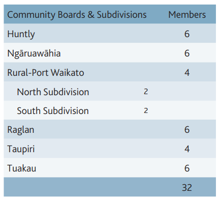community board election wards