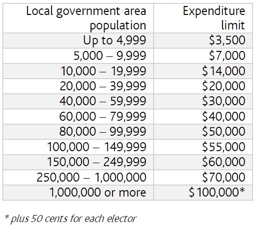 Elections population vs expenditure