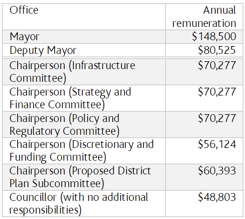 Remuneration Mayor and chairpeople
